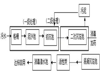 污水處理流程